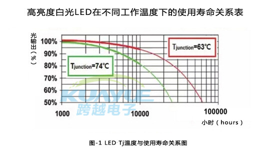 LED灯具可调整式热保护技术